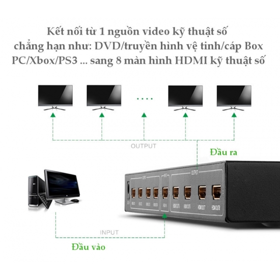 Bộ Chia HDMI 1 Ra 8 Cổng HDMI Ugreen 40203