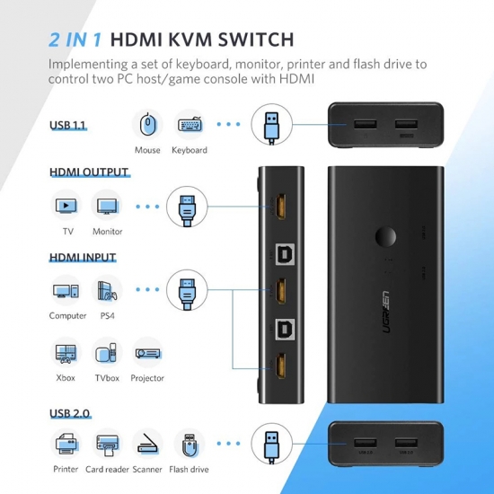 KVM Switch Hdmi 2 in 1- 2 Cổng HDMI 4k và 4 cổng USB UGREEN 50744